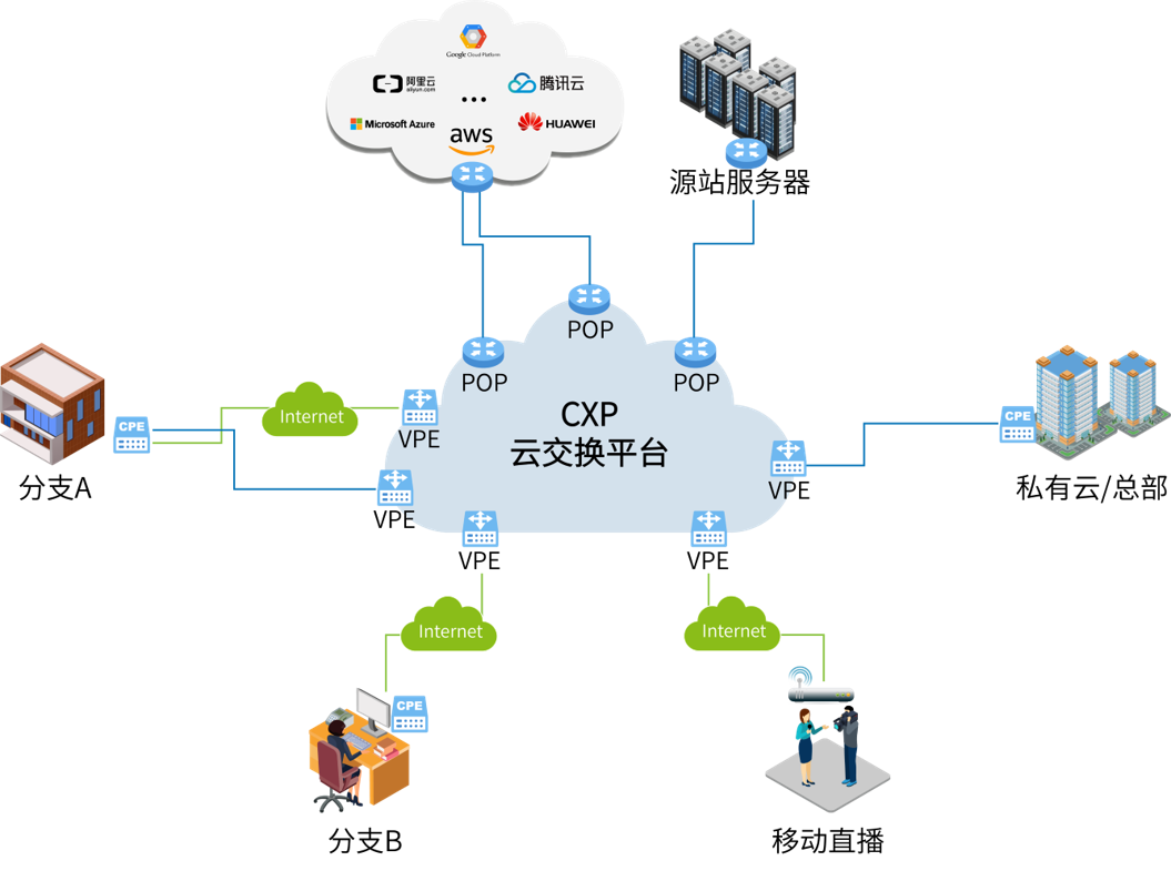 SD-WAN架构与应用场景